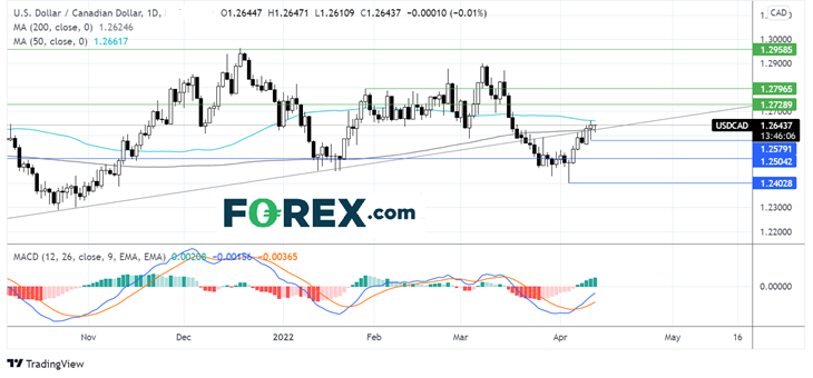 USD/CAD Daily Chart USD/CAD Bank of Canada Rate on April 13, 2022