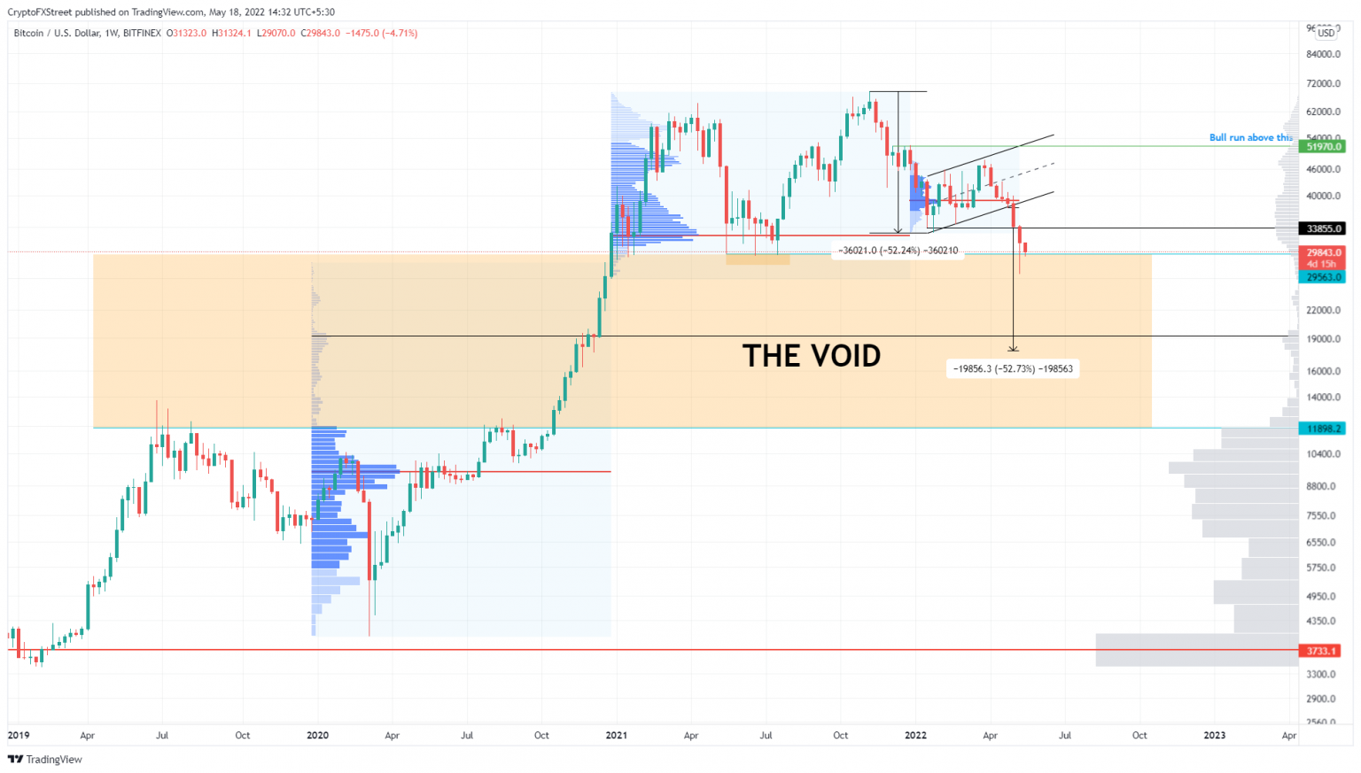 bitcoin 018 May 2022 chart
