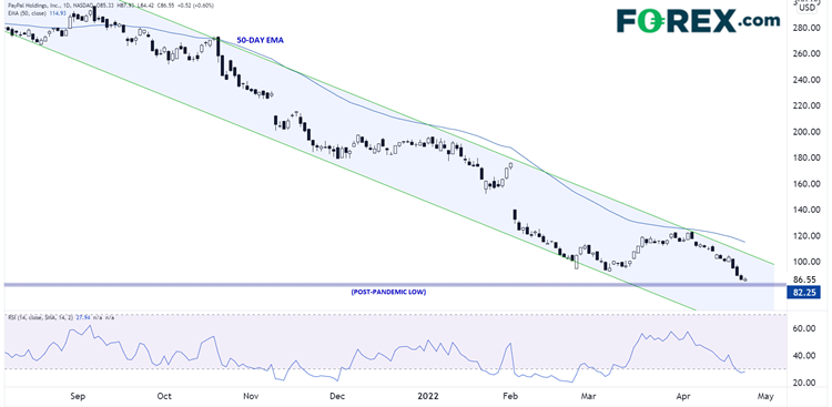 bourse action Paypal pypl