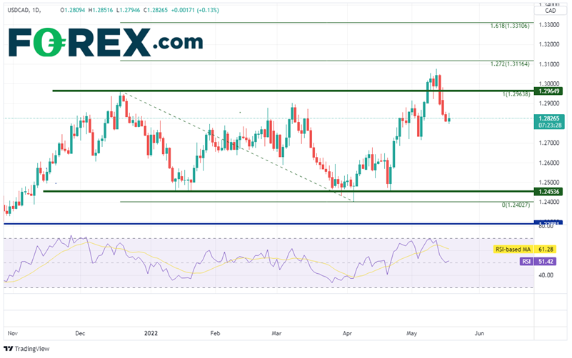 inflation on Canadian dollar