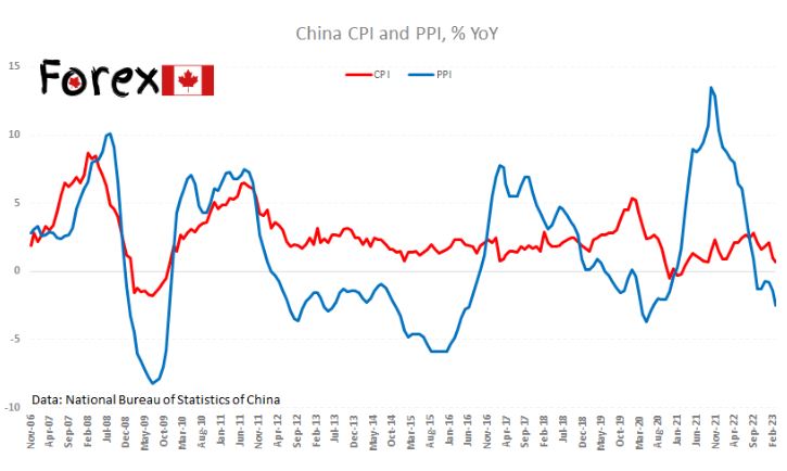 China's Inflation and Producer Price Index Decrease