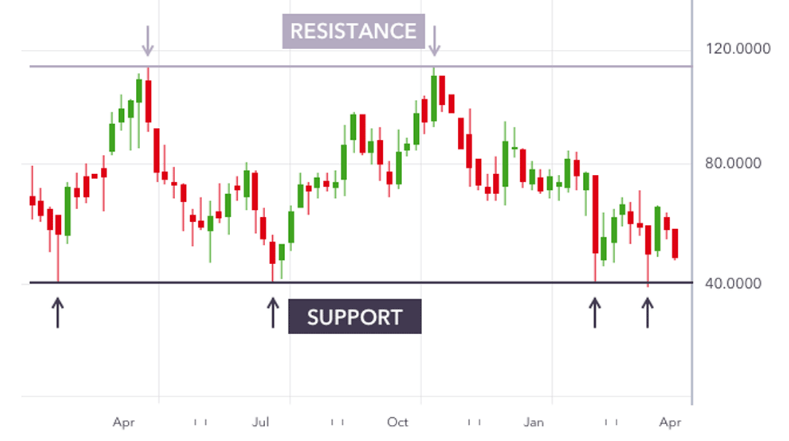 Position trading