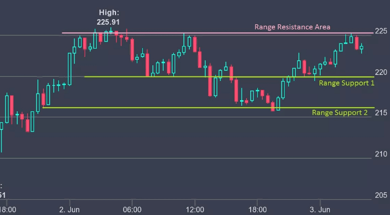 Range trading