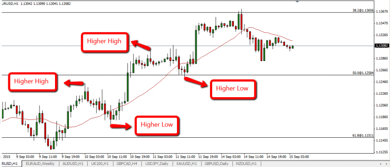 Trend trading strategy