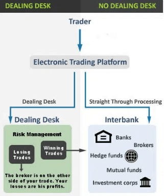dealing desk vs no dealing desk